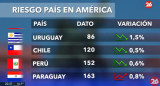 Riesgo País en el continente americano - 28-05-25. Foto: Captura de video.