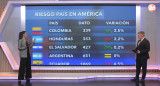 Riesgo país 29/5. Foto: Canal 26