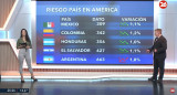 Riesgo país, martes 3 de junio de 2025. Foto: Canal 26.