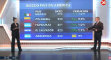 Riesgo país, miércoles 4 de junio de 2025. Foto: Canal 26.