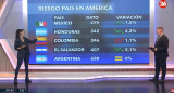Riesgo país, lunes 9 de junio de 2025. Foto: Canal 26.