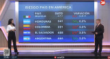 Riesgo país, martes 10 de junio de 2025. Foto: Canal 26.